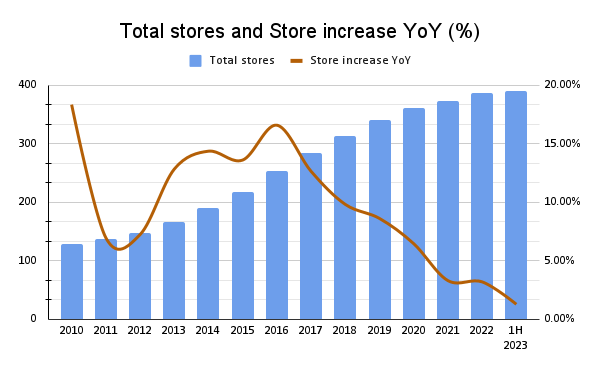 SFM number of stores and growth rate